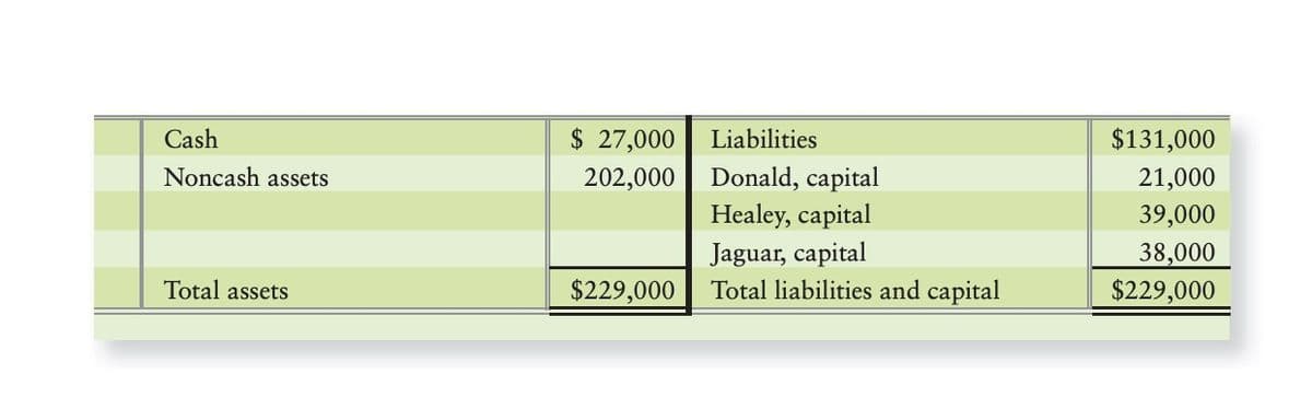 Cash
$ 27,000
Liabilities
$131,000
202,000 Donald, capital
Healey, capital
Jaguar, capital
Total liabilities and capital
Noncash assets
21,000
39,000
38,000
$229,000
Total assets
$229,000
