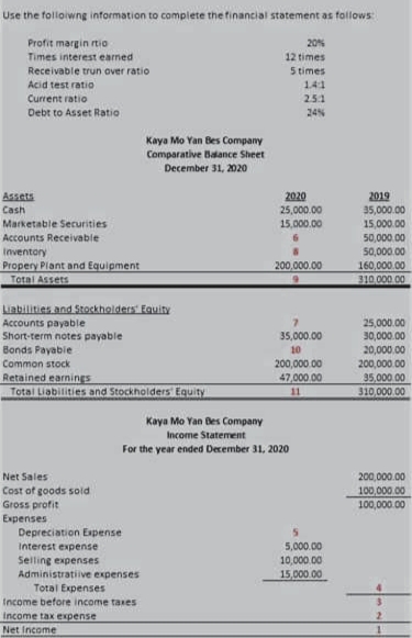 Use the folloiwng information to complete the financial statement as follows:
Profit margin rtio
Times interest earned
12 times
Receivable trun over ratio
5 times
Acid test ratio
141
Current ratio
251
Debt to Asset Ratio
24%
Kaya Mo Yan Bes Company
Comparative Balance Sheet
December 31, 2020
Assets
Cash
2020
25,000.00
2019
35,000.00
Marketable Securities
15,000.00
15,000.00
Accounts Receivable
Inventory
Propery Plant and Equipment
Total Assets
50,000.00
50,000.00
160,000 00
310.000 00
200,000.00
Liabilities and Stockholders' Equity
Accounts payable
Short-term notes payable
25,000.00
30,000.00
35,000.00
Bonds Payabie
10
20,000.00
200,000.00
35,000.00
310,000 .00
Common stock
200,000 .00
Retained earnings
Totai Liabilities and Stockholders Equity
47,000.00
11
Kaya Mo Yan Bes Company
Income Statement
For the year ended Derember 31, 2020
Net Sales
200,000.00
100,000.00
100,000.00
Cost of goods sold
Gross profit
Expenses
Depreciation Expense
Interest expense
Selling expenses
5,000.00
10,000.00
15,000 00
Administratiive expenses
Total Expenses
Income before income taxes
Income tax expense
Net Income
%3B
