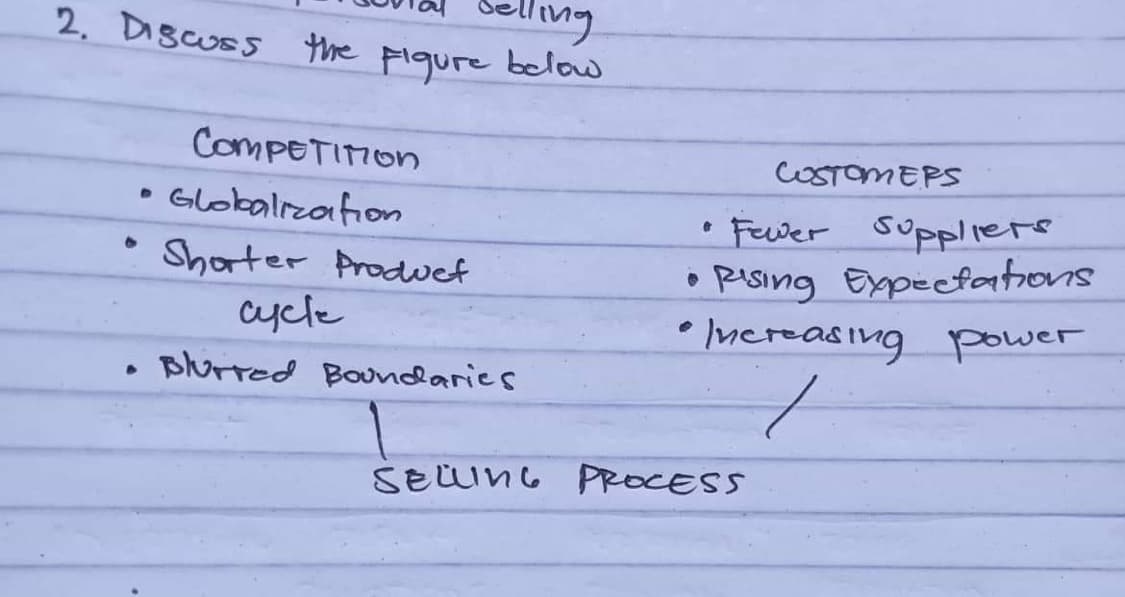 Selling
2. Discuss the figure below
COMPETITION
• Globalization
D
• Shorter Product
cycle
▸
Blurred Boundaries
CUSTOMERS
• Fewer Suppliers.
• Rising Expectations
• Increasing power
1
SELLING PROCESS