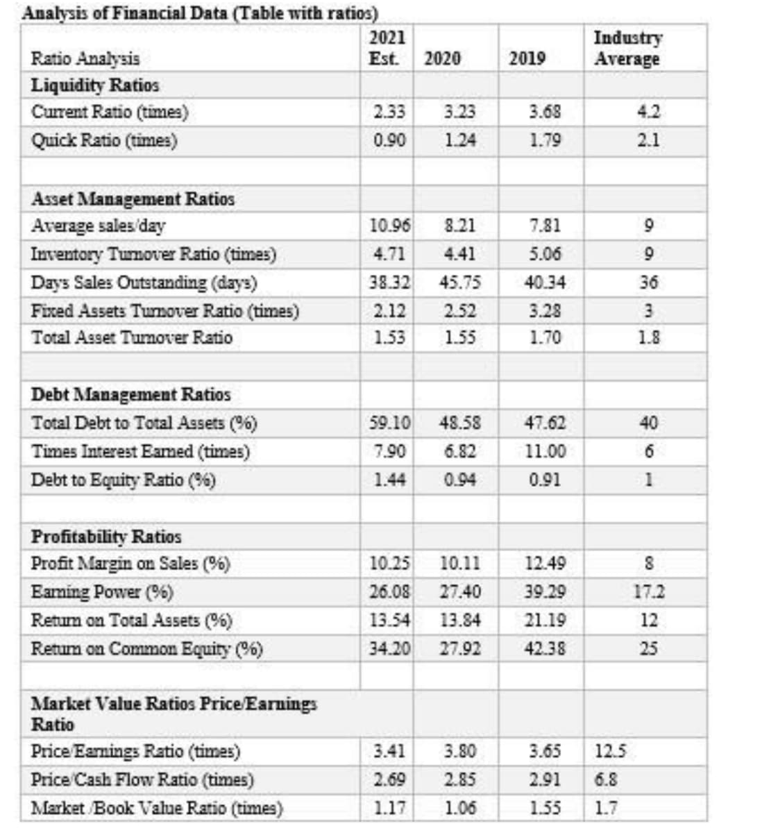 Analysis of Financial Data (Table with ratios)
Industry
Average
2021
2019
Ratio Analysis
Liquidity Ratios
Current Ratio (times)
Est.
2020
2.33
3.23
3.68
4.2
Quick Ratio (times)
0.90
1.24
1.79
2.1
Asset Management Ratios
Average sales day
10.96
8.21
7.81
Inventory Turnover Ratio (times)
4.71
4.41
5.06
9
Days Sales Outstanding (days)
38.32
45.75
40.34
36
2.52
3.28
Fixed Assets Turnover Ratio (times)
Total Asset Tumover Ratio
2.12
3
1.53
1.55
1.70
1.8
Debt Management Ratios
59.10
Total Debt to Total Assets (%)
Times Interest Eamed (times)
48.58
47.62
40
7.90
6.82
11.00
6
Debt to Equity Ratio (%)
1.44
0.94
0.91
1
Profitability Ratios
Profit Margin on Sales (%)
10.25
10.11
12.49
Eaming Power (%)
Retum on Total Assets (%)
26.08
27.40
39.29
17.2
13.54
13.84
21.19
12
Retum on Common Equity (6)
34.20
27.92
42.38
25
Market Value Ratios Price/Earnings
Ratio
Price Eamings Ratio (times)
3.41
3.80
3.65
12.5
Price Cash Flow Ratio (times)
2.69
2.85
2.91
6.8
Market Book Value Ratio (times)
1.17
1.06
1.55
1.7
