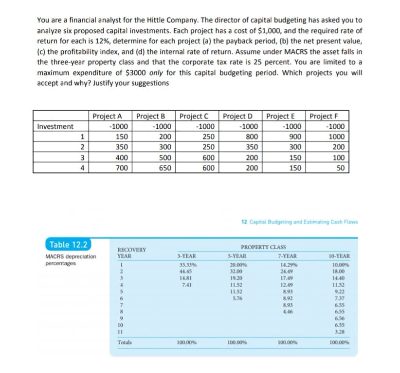 You are a financial analyst for the Hittle Company. The director of capital budgeting has asked you to
analyze six proposed capital investments. Each project has a cost of $1,000, and the required rate of
return for each is 12%, determine for each project (a) the payback period, (b) the net present value,
(c) the profitability index, and (d) the internal rate of return. Assume under MACRS the asset falls in
the three-year property class and that the corporate tax rate is 25 percent. You are limited to a
maximum expenditure of $3000 only for this capital budgeting period. Which projects you will
accept and why? Justify your suggestions
Project A
Project B
Project C
Project D
Project E
Project F
Investment
-1000
-1000
-1000
-1000
-1000
-1000
1
150
200
250
800
900
1000
2
350
300
250
350
300
200
3
400
500
600
200
150
100
4
700
650
600
200
150
50
12 Capital Budgeting and Estimating Cash Flows
Table 12.2
PROPERTY CLASS
RECOVERY
YEAR
MACRS depreciation
percentages
3-YEAR
5-YEAR
7-YEAR
10-YEAR
20.00%
32.00
14.29%
24.49
10.00%
18.00
33.33%
44.45
3.
14.81
19.20
17.49
14.40
4.
7.41
11.52
12.49
11.52
5.
11.52
8.93
9.22
5.76
8.92
7.37
8.93
6.55
8
4.46
6.55
6.56
6.55
3.28
9.
10
11
Totals
100.00%
100.00%
100.00%
100.00%
