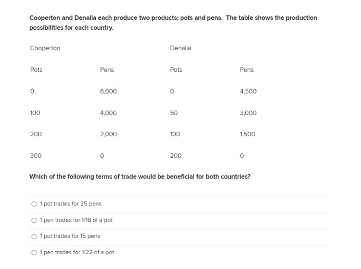 Cooperton and Denalla each produce two products; pots and pens. The table shows the productlon
possibilitles for each country.
Cooperton
Denalia
Pots
Pens
Pots
Pens
6,000
4,500
100
4,000
50
3,000
200
2,000
100
1,500
300
200
Which of the following terms of trade would be beneficlal for both countries?
O 1 pot trades for 25 pens
O 1 pen trades for 1/18 of a pot
1 pot trades for 15 pens
O 1 pen trades for 1/22 of a pot
