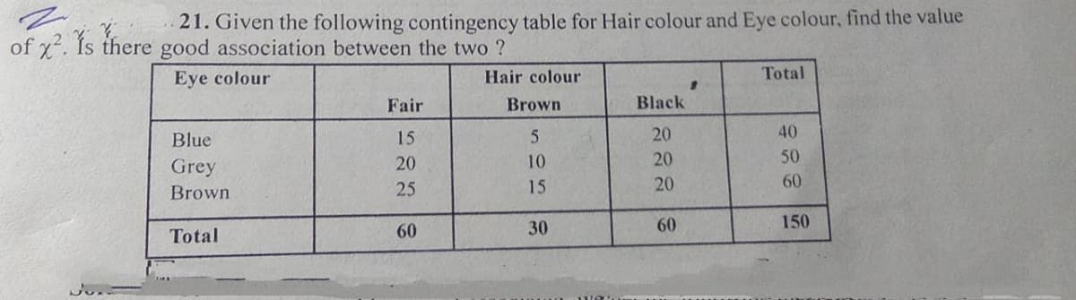 21. Given the following contingency table for Hair colour and Eye colour, find the value
of x. Ís there good association between the two ?
Eye colour
Hair colour
Total
Fair
Brown
Black
Blue
15
5.
20
40
Grey
20
10
20
50
25
15
20
60
Brown
60
30
60
150
Total

