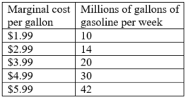 Marginal cost Millions of gallons of
per gallon
gasoline per week
$1.99
10
$2.99
$3.99
14
20
$4.99
30
$5.99
42
