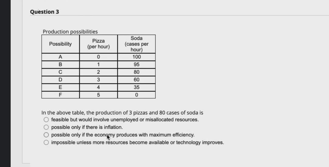 Question 3
Production possibilities
Soda
Pizza
Possibility
(per hour)
(cases per
hour)
A
100
B
1
95
80
D
3
60
E
4
35
In the above table, the production of 3 pizzas and 80 cases of soda is
O feasible but would involve unemployed or misallocated resources.
O possible only if there is inflation.
O possible only if the econcmy produces with maximum efficiency.
impossible unless more resources become available or technology improves.
