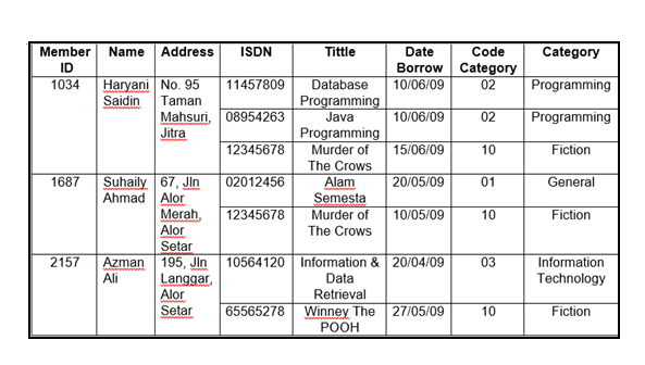 Member
Name Address
ISDN
Tittle
Date
Code
Category
Borrow Category
10/06/09
ID
Haryani No. 95
Saidin
1034
11457809
Database
02
Programming
Taman
Mahsuri, 08954263
Programming
Java
10/06/09
02
Programming
Jitra
Programming
Murder of
12345678
15/06/09
10
Fiction
The Crows
Suhaily 67, Jin
Ahmad Alor
Merah
Alor
Setar
Azman 195, Jln
Langgar,
Alor
Alam
Semesta
Murder of
The Crows
1687
02012456
20/05/09
01
General
12345678
10/05/09
10
Fiction
2157
10564120 Information & 20/04/09
Data
Retrieval
Winney The
POOH
03
Information
Ali
Technology
Setar
65565278
27/05/09
10
Fiction
