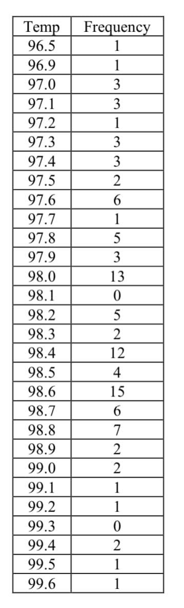 Temp
96.5
Frequency
1
96.9
1
97.0
3
97.1
3
97.2
1
97.3
3
97.4
3
97.5
97.6
6.
97.7
1
7.8
97.9
3
98.0
13
98.1
98.2
98.3
2
98.4
12
98.5
98.6
4
15
98.7
6.
98.8
7
98.9
99.0
99.1
1
99.2
99.3
99.4
2
99.5
1
99.6
1
