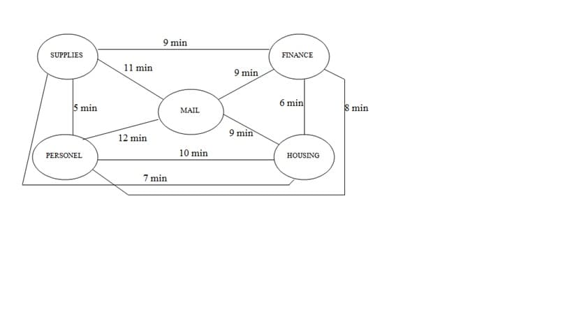 9 min
SUPPLIES
FINANCE
11 min
9 min
6 min
5 min
MAIL
S min
9 min
12 min
PERSONEL
10 min
HOUSING
7 min
