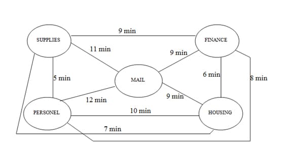 9 min
SUPPLIES
FINANCE
11 min
9 min
6 min
5 min
MAIL
S min
9 min
12 min
PERSONEL
10 min
HOUSING
7 min
