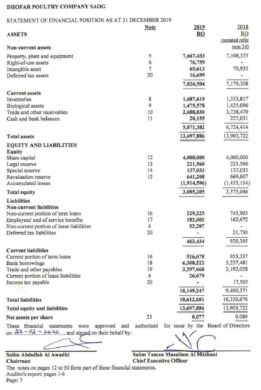 DHOFAR POULTRY COMPANY SAOG
STATEMENT OF FINANCIAL POSITION AS AT 31 DECEMBER 2019
Note
2018
RO
(restated refer
note 34)
2019
RO
ASSETS
Non-current assets
Property, plant and equipment
Right-of-use assets
Intangible asset
Deferred tax assets
5
7,108,375
7,667,433
76,759
65,613
16,699
7
70,933
20
7,826,504
7,179,308
Current assets
1,687,619
1,475,578
2,688,030
20,155
1,333,817
1,425,096
3,738,470
227,031
Inventories
Biological assets
Trade and other receivables
Cash and bank balances
10
11
5,871,382
6,724,414
Total assets
13,697,886
13,903,722
EQUITY AND LIABILITIES
Equity
Share capital
Legal reserve
Special reserve
Revaluation reserve
Accumulated losses
12
4,000,000
221,560
4,000,000
221,560
137,033
669,607
(1,455,154)
13
14
137,033
15
641,208
(1,914,596)
Total equity
3,085,205
3,573,046
Liabilities
Non-current liabilities
745,903
162,672
16
Non-current portion of term loans
Employees' end of service benefits
Non-current portion of lease liabilities
Deferred tax liabilities
229,225
182,002
52,207
17
20
21,730
463,434
930,305
Current liabilities
516,678
6,308,222
3,297,668
16
Current portion of term loans
Bank borrowings
Trade and other payables
Current portion of lease liabilities
Income tax payable
953,357
5,237,481
3,192,028
18
19
6
26,679
20
17,505
10,149,247
9,400,371
Total liabilities
10,612,681
10,330,676
Total equity and liabilities
13,697,886
13,903,722
Net assets per share
21
0.077
0.089
These financial statements were approved and authorised for issue by the Board of Directors
on 22 -02 2020 and signed on their behalf by:
Salim Abdullah Al Awadhi
Chairman
Salim Taman Musallam Al Mashani
Chief Executive Officer
The notes on pages 12 to 50 form part of these financial statements.
Auditor's report: pages 1-6
Page: 7
