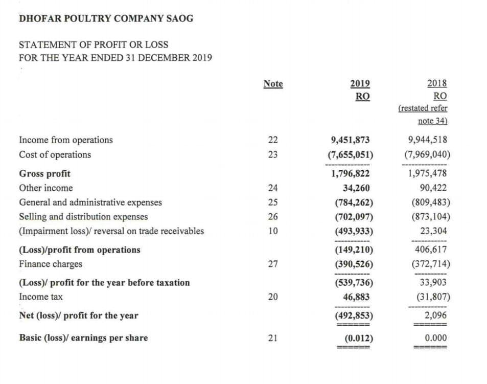 DHOFAR POULTRY COMPANY SAOG
STATEMENT OF PROFIT OR LOSSs
FOR THE YEAR ENDED 31 DECEMBER 2019
Note
2019
2018
RO
RO
(restated refer
note 34)
Income from operations
Cost of operations
22
9,451,873
9,944,518
23
(7,655,051)
(7,969,040)
Gross profit
1,796,822
1,975,478
Other income
24
34,260
90,422
General and administrative expenses
25
(784,262)
(809,483)
Selling and distribution expenses
26
(702,097)
(873,104)
(Impairment loss)/ reversal on trade receivables
10
(493,933)
23,304
406,617
(Loss)/profit from operations
Finance charges
(149,210)
27
(390,526)
(372,714)
(Loss)/ profit for the year before taxation
(539,736)
33,903
Income tax
20
46,883
(31,807)
Net (loss)/ profit for the year
(492,853)
2,096
Basic (loss)/ earnings per share
21
(0.012)
0.000
