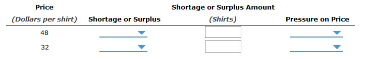 Price
Shortage
Surplus Amount
or
(Dollars per shirt) Shortage or Surplus
(Shirts)
Pressure on Price
48
32

