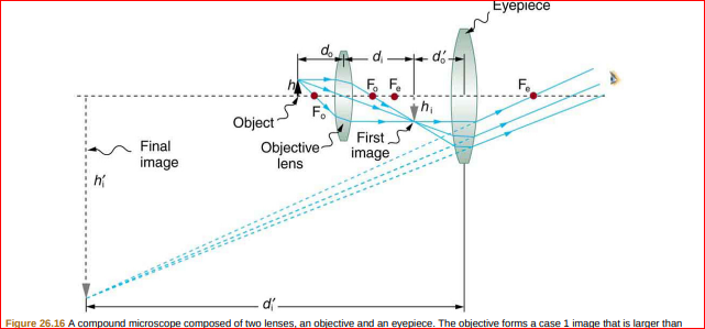 Eyepiece
- d + di-
F, F.
F.
Object
First
Objective-
lens
Final
image
image
h{
d'.
Figure 26.16 A compound microscope composed of two lenses, an objective and an eyepiece. The objective forms a case 1 image that is larger than
