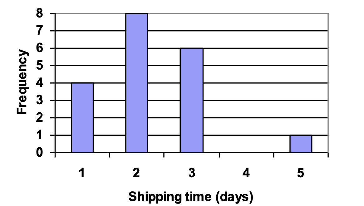 7
6
2
1
1
4
5
Shipping time (days)
Frequency
