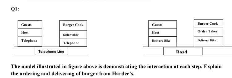 Q1:
Guests
Burger Cook
Guests
Burger Cook
Order Taker
Host
Host
Order taker
Telephone
Delivery Bike
Delivery Bike
Telephone
Telephone Line
Road
The model illustrated in figure above is demonstrating the interaction at each step. Explain
the ordering and delivering of burger from Hardee's.
