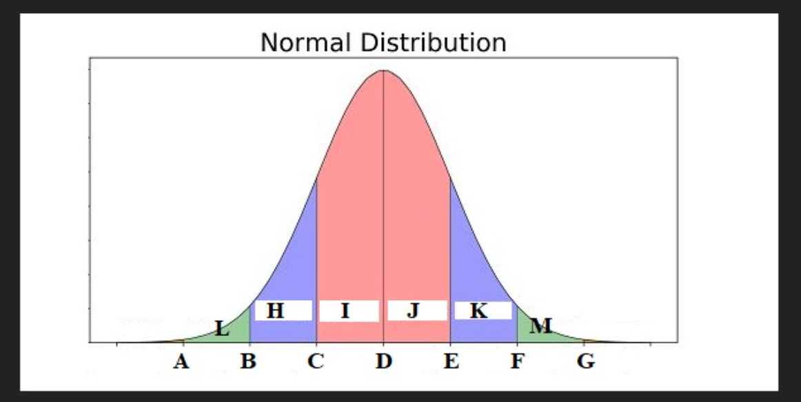 Normal Distribution
H
J
M.
А
В
C
D
E
F
G
