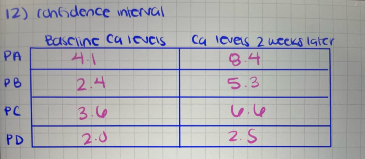 12) (ch6dence interval
Basclinc ca INCIS
4.1
ca levels 2 weeks later
PA
84
PB
2.4
5.3
PC
3.6
PD
2-0
2. S
