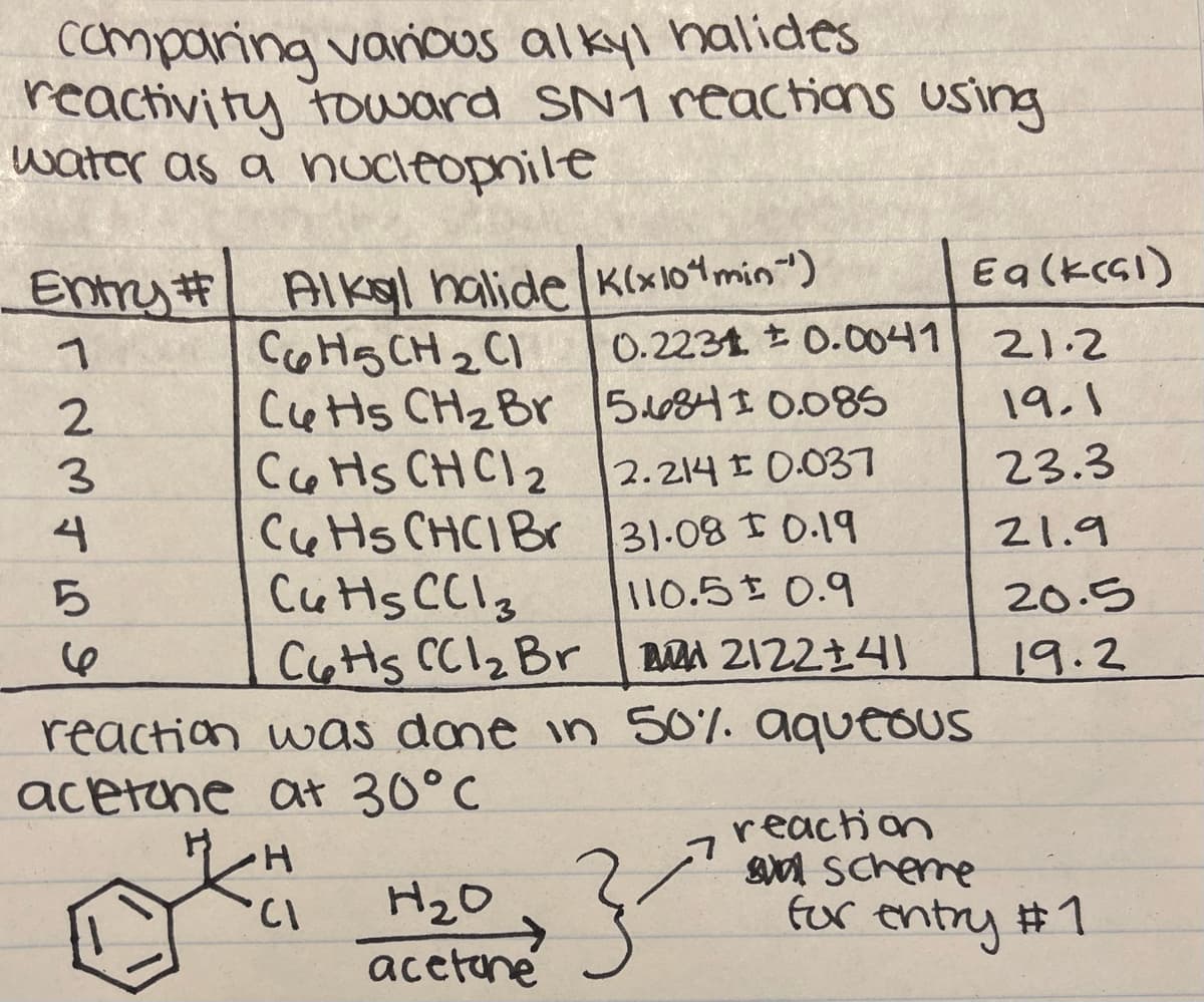 camparing vanious alkyl halides
reactivity toward SN1 reactions using
water as a nucleopnile
Entry # Alko| halide K(x101min")
0.2231 t 0.0041
Eq(kcsI)
COHS CH 2 C1
Cetts CH2Br
coHs CHCI 2
Ce Hs CHCIBr
Cuts CCI3
CoHs CC12 Br A 212214)
21.2
2.
5684I 0.085
19.1
2.214 E 0.037
23.3
31.08 1 0.19
110.5 0.9
4
21.9
20.5
19.2
reaction was dame in 50%. aqueOUS
acetune at 30°C
reaction
n scherre
fur entry #1
H2O
->
acetane
