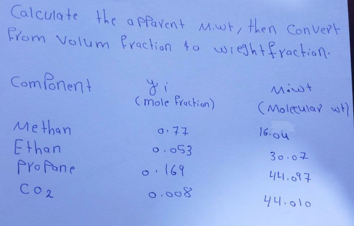 Calculate the apparent M.wt, then Convert
from Volum fraction to wieght fraction.
Component
Methan
Ethan
Pro Pane
CO2
у і
(mole Fraction)
0.77
0.053
0.169
0.008
Mont
(Molecular wt)
16.04
30.07
44.097
44.010