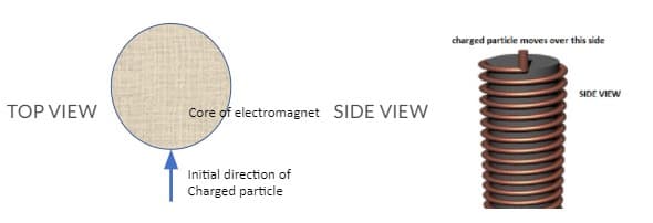 charged particle moves ove
over this side
SIDE VIEW
TOP VIEW
Core of electromagnet SIDE VIEW
Initial direction of
Charged particle
