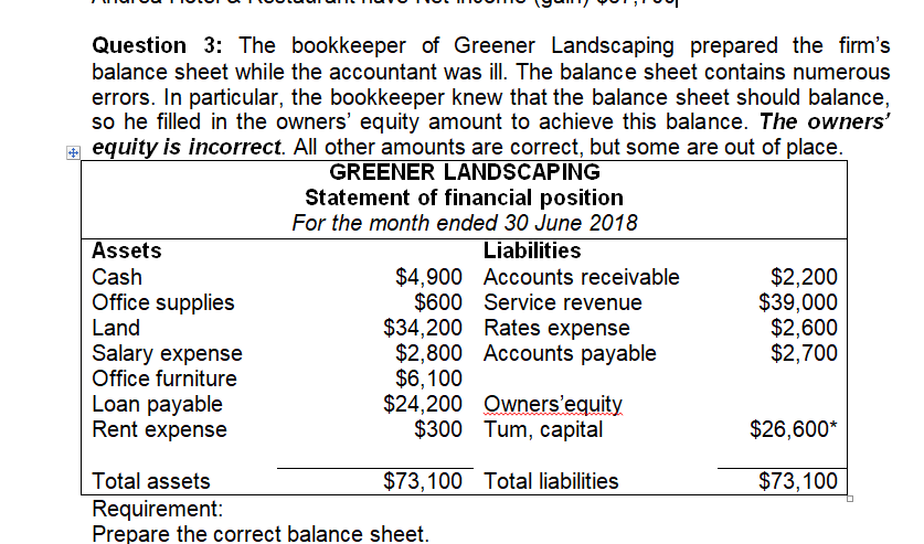 Question 3: The bookkeeper of Greener Landscaping prepared the firm's
balance sheet while the accountant was ill. The balance sheet contains numerous
errors. In particular, the bookkeeper knew that the balance sheet should balance,
so he filled in the owners' equity amount to achieve this balance. The owners'
F equity is incorrect. All other amounts are correct, but some are out of place.
GREENER LANDSCAPING
Statement of financial position
For the month ended 30 June 2018
Assets
Liabilities
$4,900 Accounts receivable
$600 Service revenue
$34,200 Rates expense
$2,800 Accounts payable
$6,100
$24,200 Owners'equity
$300 Tum, capital
$2,200
$39,000
$2,600
$2,700
Cash
Office supplies
Land
Salary expense
Office furniture
Loan payable
Rent expense
$26,600*
$73,100 Total liabilities
$73,100
Total assets
Requirement:
Prepare the correct balance sheet.
