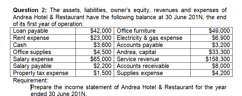 Question 2: The assets, liabilities, owner's equity, revenues and expenses of
Andrea Hotel & Restaurant have the following balance at 30 June 201N, the end
of its first year of operation.
Loan payable
Rent expense
Cash
Office supplies
Salary expense
Salary payable
Property tax expense
Requirement:
Prepare the income statement of Andrea Hotel & Restaurant for the year
ended 30 June 201N.
$42,000 Office furniture
$23,000 Electricity & gas expense
$3,600 Accounts payable
$4,500 Andrea, capital
$65,000 Service revenue
$2,200 Accounts receivable
$1,500 Supplies expense
$49,000
$6,900
$3,200
$33,300
$158,300
$8,000
$4,200
