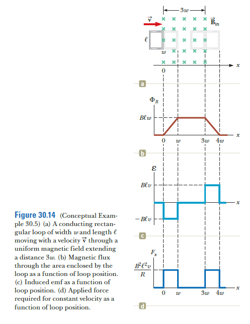 Blw
3w 4w
Blv
Figure 30.14 (Conceptual Exam-
ple 30.5) (a) A conducting rectan-
gular loop of width wand length {
moving with a velocity v through a
uniform magnetic field extending
a distance 3w. (b) Magnetic flux
through the area enclosed by the
loop as a function of loop position.
(c) Induced emf as a function of
loop position. (d) Applied force
required for constant velocity as a
function of loop position.
- Blv
R
w
3w 4w
