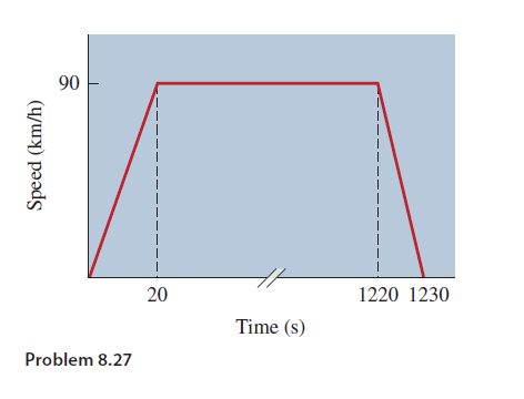 90
20
1220 1230
Time (s)
Problem 8.27
Speed (km/h)

