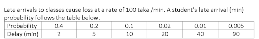 Late arrivals to classes cause loss at a rate of 100 taka /min. A student's late arrival (min)
probability follows the table below.
Probability
0.4
0.2
0.1
0.02
0.01
0.005
Delay (min)
10
20
40
90
