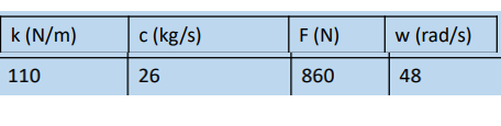 k (N/m)
c (kg/s)
F (N)
w (rad/s)
110
26
860
48
