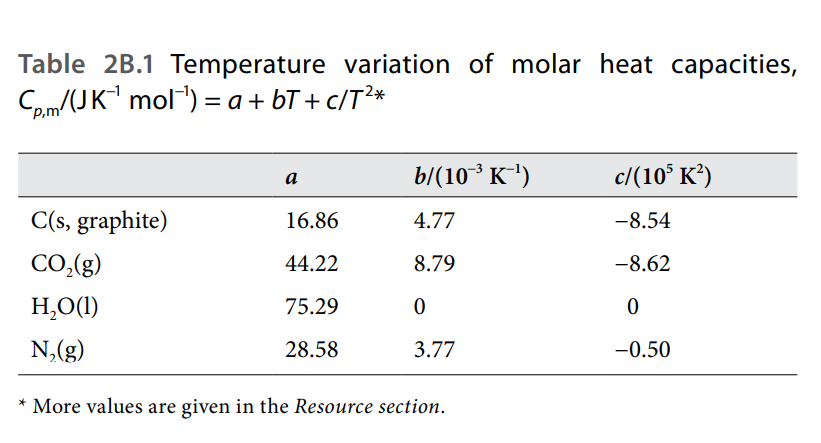 Table 2B.1 Temperature variation of molar heat capacities,
Com/(JK mol") = a + bT + c/T²*
"p.m
b/(10° K')
c/(10° K*)
a
C(s, graphite)
16.86
4.77
-8.54
CO,(g)
44.22
8.79
-8.62
H,O(1)
75.29
N,(g)
28.58
3.77
-0.50
* More values are given in the Resource section.
