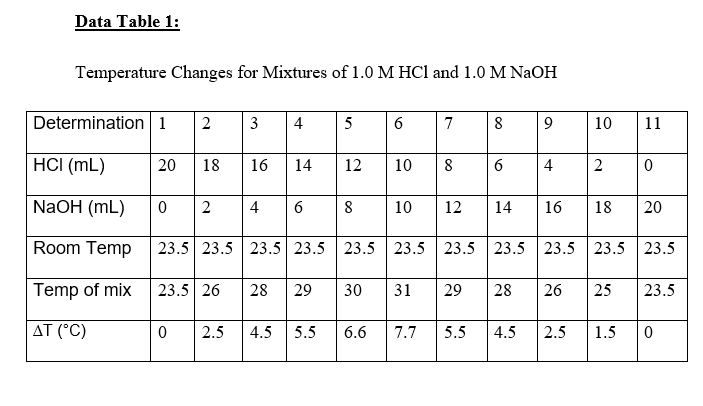 Data Table 1:
Temperature Changes for Mixtures of 1.0 M HCl and 1.0 M NAOH
Determination 1
2
3
5
7
8
9
10
11
HCI (mL)
20
18
16
14
12
10
8
6.
4
NaOH (mL)
4
8
10
12
14
16
18
20
Room Temp
23.5 23.5 23.5 23.5 23.5 23.5 23.5
23.5 23.5 23.5 23.5
Temp of mix
23.5 26
28
29
30
31
29
28
26
25
23.5
AT (°C)
2.5
4.5
5.5
6.6
7.7
5.5
4.5
2.5
1.5
6
