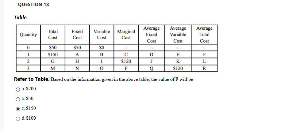 QUESTION 18
Table
Average
Average
Average
Total
Total
Fixed
Variable
Marginal
Quantity
Fixed
Variable
Cost
Cost
Cost
Cost
Cost
Cost
Cost
$50
S50
SO
--
--
--
1
$150
A
C
D
E
F
G
H
I
S120
J
K
3
M
P
$120
R
Refer to Table. Based on the information given in the above table, the value of F will be
O a. $200
O b.$50
O c. $150
O d. $100
