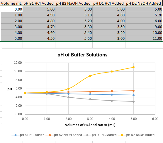 Volume ml pH B1 HCI Added pH B2 NaOH Added pH D1 HCI Added pH D2 NaOH Added
0.00
5.00
5.00
5.00
5.00
1.00
4.90
5.10
4.80
5.20
2.00
4.80
5.20
4.00
6.00
3.00
4.70
5.30
3.50
9.00
4.00
4.60
5.40
3.20
10.00
5.00
4.50
5.50
3.00
11.00
pH of Buffer Solutions
12.00
10.00
8.00
pH 6.00
4.00
2.00
0.00
0.00
1.00
2.00
3.00
4.00
5.00
6.00
Volumes of HCl and NaOH (ml)
-pH B1 HCI Added pH B2 N2OH Added
pH D1 HCI Added
pH D2 NaOH Added
