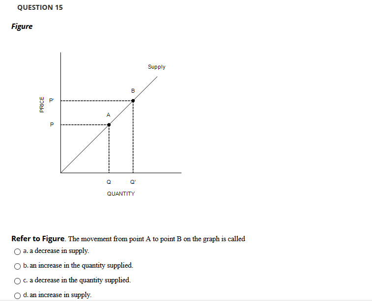 QUESTION 15
Figure
Supply
В
A
Q
Q'
QUANTITY
Refer to Figure. The movement from point A to point B on the graph is called
O a. a decrease in supply.
b. an increase in the quantity supplied.
Oc. a decrease in the quantity supplied.
d. an increase in supply.
PRICE
