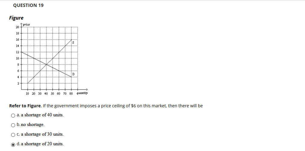 QUESTION 19
Figure
Tyrice
20
18
16
14
12
10
D
4
2
10 20 30 40 50 60 70 80 quantitty
Refer to Figure. If the government imposes a price ceiling of $6 on this market, then there will be
O a. a shortage of 40 units.
O b.no shortage.
O C. a shortage of 30 units.
o d. a shortage of 20 units.
