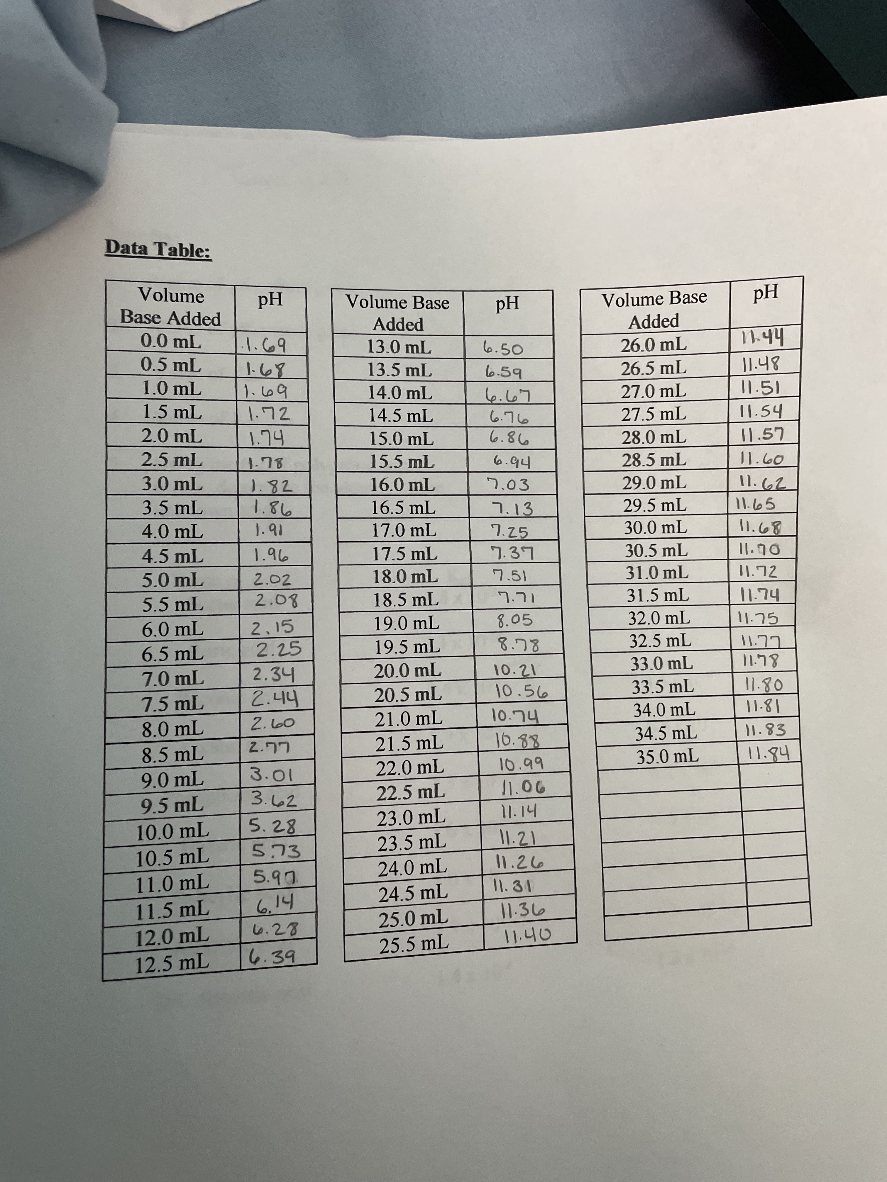 Data Table:
Volume
Base Added
Volume Base
Added
Volume Base
Hd
Hd
Added
Hd
0.0 mL
13.0 mL
6.50
26.0 mL
0.5 mL
bの1
13.5 mL
26.5 mL
1.0 mL
14.0 mL
|1.51
L7の
のLつ
27.0 mL
1.5 mL
14.5 mL
27.5 mL
11.54
2.0 mL
15.0 mL
28.0 mL
11.57
2.5 mL
15.5mL
28.5 mL
3.0 mL
2し1
16.0 mL
.82
1.86
7.03
29.0 mL
3.5 mL
16.5 mL
29.5 mL
11.65
7.13
7.25
4.0 mL
17.0 mL
30.0 mL
4.5mL
1.96
17.5 mL
7.37
30.5mL
5.0 mL
2.02
18.0 mL
7.51
31.0mL
18.5 mL
31.5 mL
IL'L
8.05
5.5 mL
6.0 mL
2,15
19.0 mL
32.0 mL
6.5 mL
2.25
19.5 mL
32.5 mL
33.0 mL
しL1
2.34
20.0 mL
10.21
10.56
7.0mL
20.5 mL
33.5mL
7.5 mL
18:11
I1.83
21.0 mL
34.0 mL
8.0 mL
21.5 mL
16.88
34.5 mL
8.5 mL
35.0 mL
22.0 mL
9.0 mL
b699
9.5 mL
3.62
22.5 mL
5.28
23.0 mL
11.14
10.0 mL
|1.21
11.26
23.5 mL
10.5 mL
24.0 mL
11.0 mL
11.31
しb'S
24.5 mL
11.5 mL
11.36
25.0 mL
12.0mL
6.28
11.40
25.5 mL
12.5 mL
6.39
