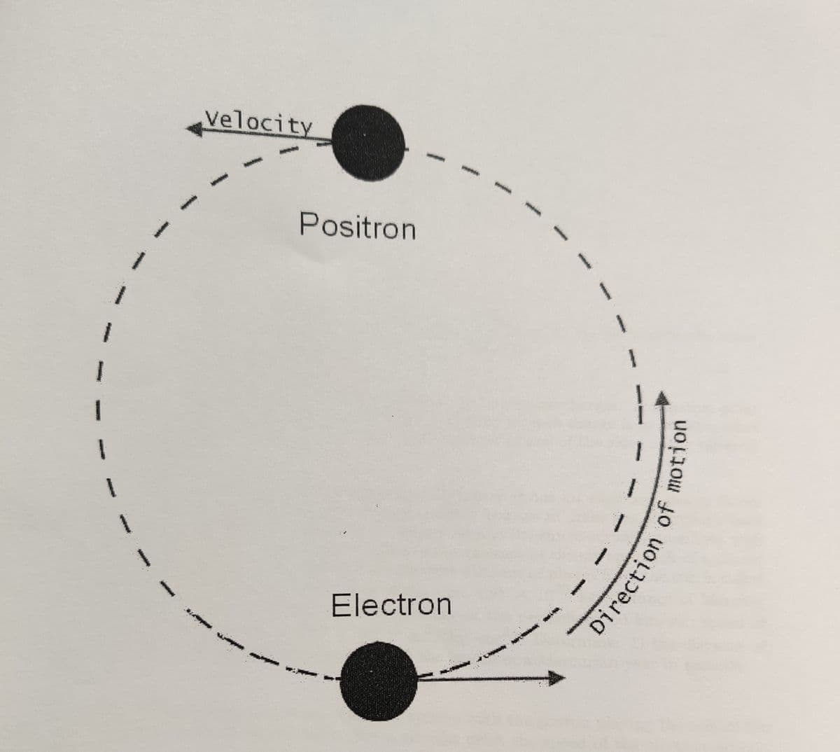 Velocity
Positron
²
Electron
A
www
I
Direction of motion