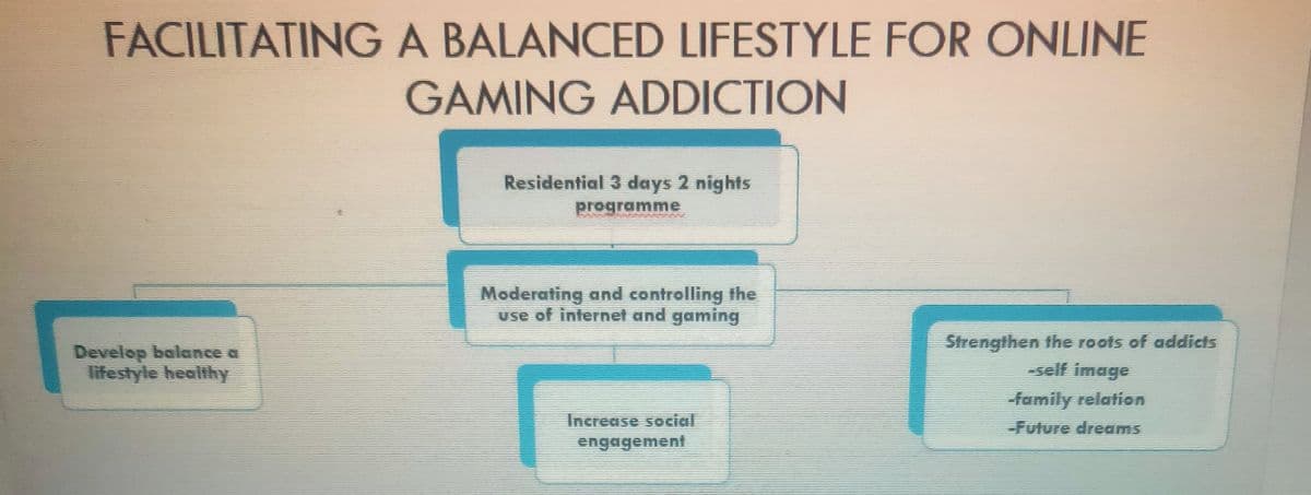 FACILITATINGA BALANCED LIFESTYLE FOR ONLINE
GAMING ADDICTION
Residential 3 days 2 nights
programme
Moderating and controlling the
use of internet and gaming
Strengthen the roots of addicts
Develop balance a
lifestyle healihy
-self image
-family relation
Increase social
engagement
-Future dreams
