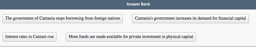 Answer Bank
The government of Cantania stops borrowing from foreign nations
Cantania's government increases its demand for financial capital
Interest rates in Cantani rise
More funds are made available for private investment in physical capital

