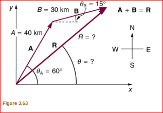 Og = 15°
y 4
B = 30 km B
A + B = R
A = 40 km
R = ?
(өA
OA = 60°
х
Figure 3.63
