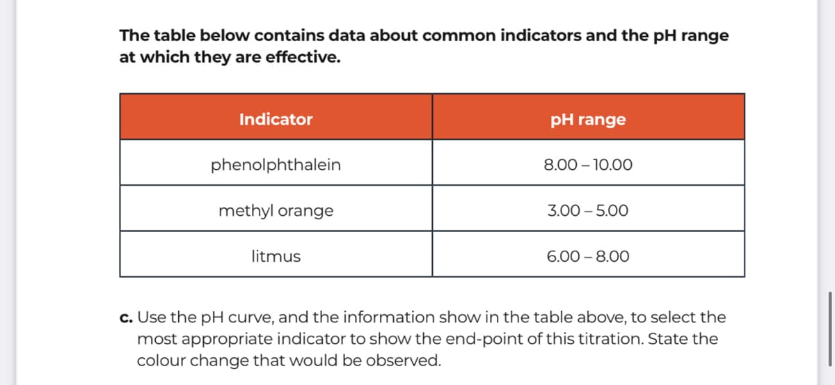 The table below contains data about common indicators and the pH range
at which they are effective.
Indicator
pH range
phenolphthalein
8.00 – 10.00
methyl orange
3.00 – 5.00
litmus
6.00 – 8.00
c. Use the pH curve, and the information show in the table above, to select the
most appropriate indicator to show the end-point of this titration. State the
colour change that would be observed.
