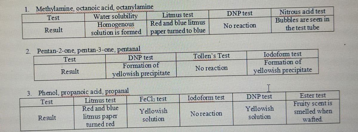 Methylamine, octanoic acid, octanylamine
Water solubility
Homogenous
solution is formed
1.
Nitrous acid test
Bubbles are seen in
the test tube
Litmus test
DNP test
Test
Red and blue litmus
No reaction
Result
paper turned to blue
2. Pentan-2-one, pentan-3-one, pentanal
DNP test
Iodofom test
Formation of
Tollen's Test
Test
Formation of
No reaction
yellowish precipitate
Result
yellowish precipitate
3. Phenol, propanoic acid, propanal
Litmus test
FeCl; test
Iodoform test
DNP test
Ester test
Fruity scent is
smelled when
wafted
Test
Red and blue
Yellowish
Yellowish
Noreaction
litmus paper
turned red
Result
solution
solution
