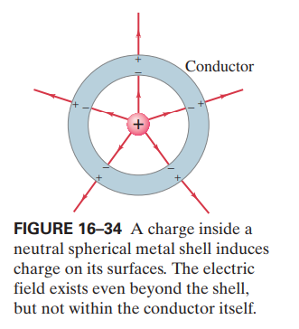 Conductor
FIGURE 16–34 A charge inside a
neutral spherical metal shell induces
charge on its surfaces. The electric
field exists even beyond the shell,
but not within the conductor itself.
