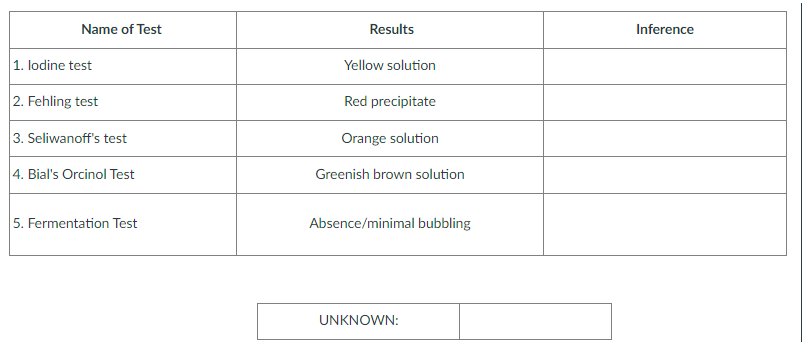 Name of Test
1. lodine test
2. Fehling test
3. Seliwanoff's test
4. Bial's Orcinol Test
5. Fermentation Test
Results
Yellow solution
Red precipitate
Orange solution
Greenish brown solution
Absence/minimal bubbling
UNKNOWN:
Inference