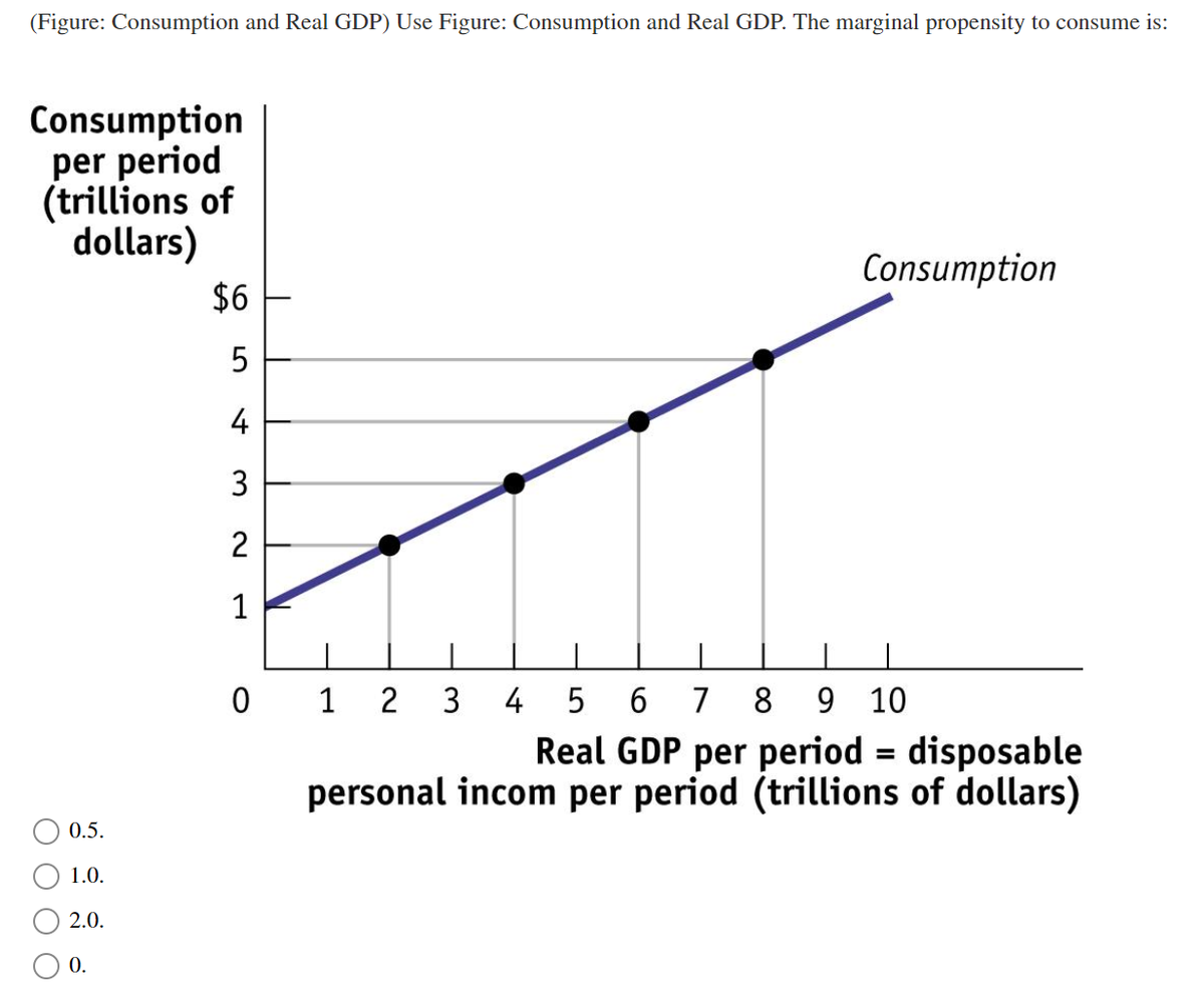(Figure: Consumption and Real GDP) Use Figure: Consumption and Real GDP. The marginal propensity to consume is:
Consumption
per period
(trillions of
dollars)
Consumption
$6
5
4
3
2
1
I
I
0 1
2
3
4 5 6 7 8 9 10
Real GDP per period = disposable
personal incom per period (trillions of dollars)
0.5.
1.0.
2.0.
0.
ܢܘ