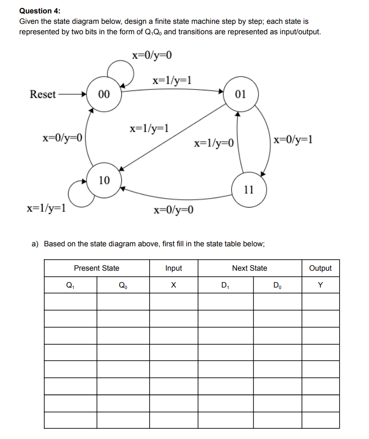 Question 4:
Given the state diagram below, design a finite state machine step by step; each state is
represented by two bits in the form of Q,Q, and transitions are represented as input/output.
x=0/y=0
x=1/y=1
Reset -
00
01
x=1/y=1
x=0/y=0
x=1/y=0
x=0/y=1
10
11
x=l/y=1
x=0/y=0
a) Based on the state diagram above, first fill in the state table below;
Present State
Input
Next State
Output
Q,
Qo
D,
D.
Y

