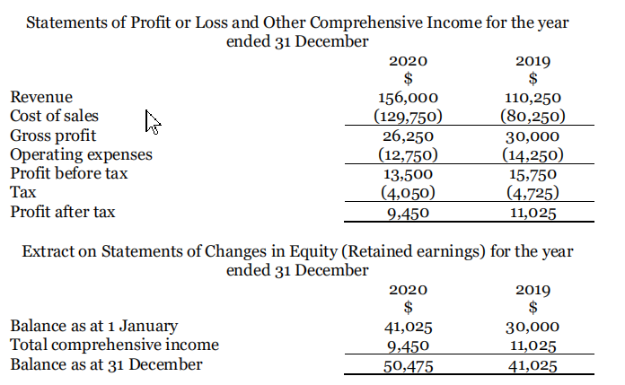 Statements of Profit or Loss and Other Comprehensive Income for the year
ended 31 December
2020
2019
$
$
156,000
(129,750)
26,250
(12,750)
Revenue
110,250
Cost of sales
(80,250)
Gross profit
Operating expenses
Profit before tax
30,000
(14,250)
13,500
15,750
Тах
(4,050)
(4,725)
Profit after tax
9,450
11,025
Extract on Statements of Changes in Equity (Retained earnings) for the year
ended 31 December
2019
$
2020
$
Balance as at 1 January
Total comprehensive income
Balance as at 31 December
41,025
30,000
9,450
11,025
41,025
50,475
