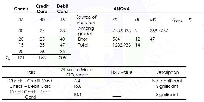 Credit
Debit
Check
ANOVA
Card
Card
Source of
36
40
45
df
MS
Feomp Fa
Variation
Among
30
27
38
718.9333 2
359.4667
groups
20
25
40
Error
564
12
47
15
35
47
Total
1282.933 14
20
26
35
Y.
121
153
205
Absolute Mean
Pairs
HSD value
Description
Difference
Not significant
Significant
Check - Credit Card
6.4
Check - Debit Card
16.8
Credit Card - Debit
10.4
Significant
Card
