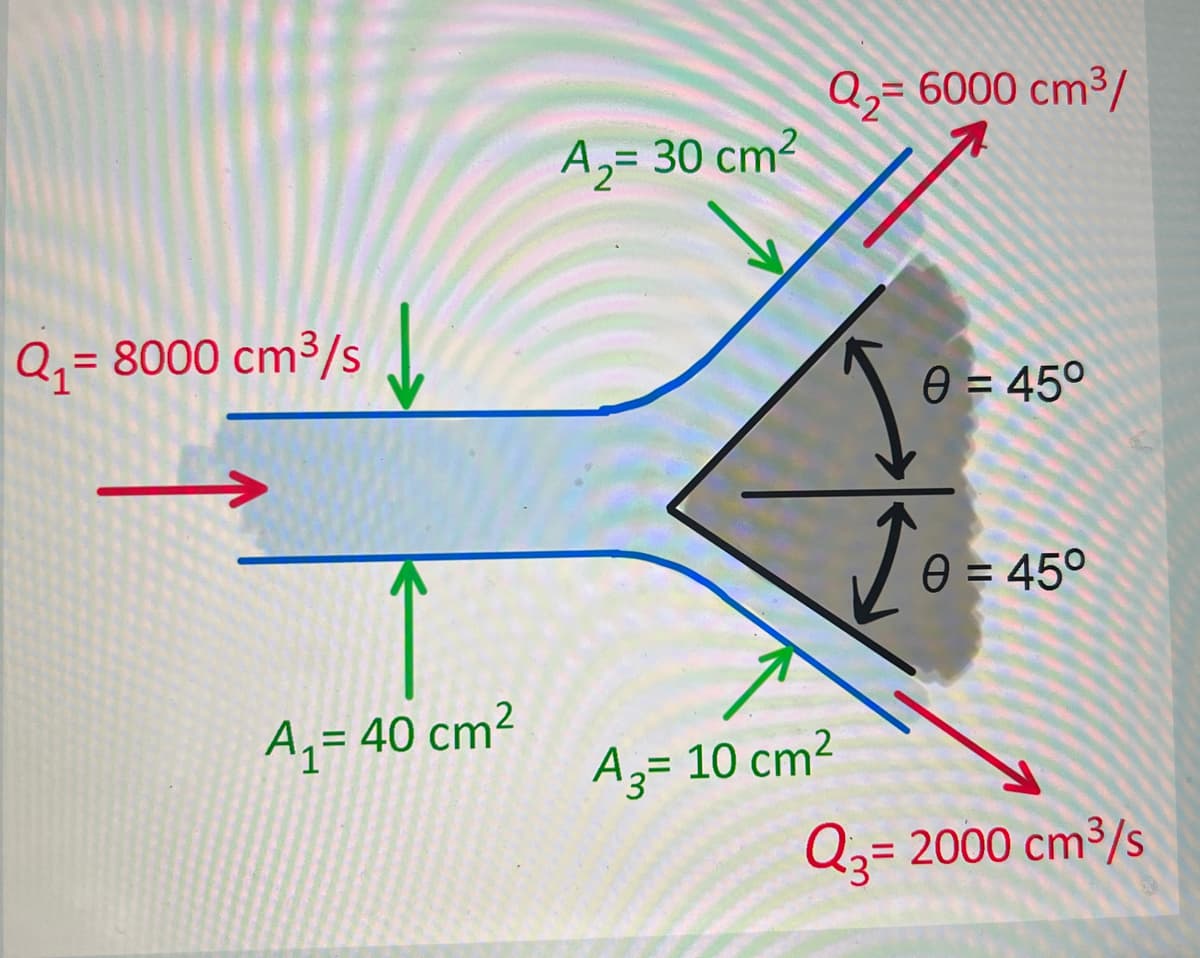 Q,= 6000 cm³/
A,= 30 cm?
Q,= 8000 cm³/s .
e = 45°
e = 45°
Az= 40 cm²
A3= 10 cm2
Q3= 2000 cm³/s
